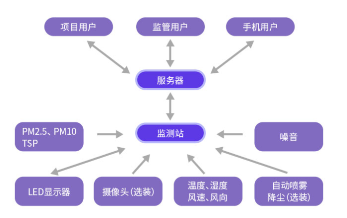 广东建筑工地扬尘在线监控系统