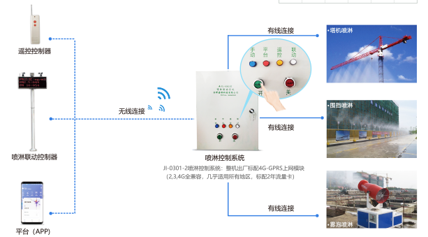 广东扬尘联动雾炮喷淋控制系统